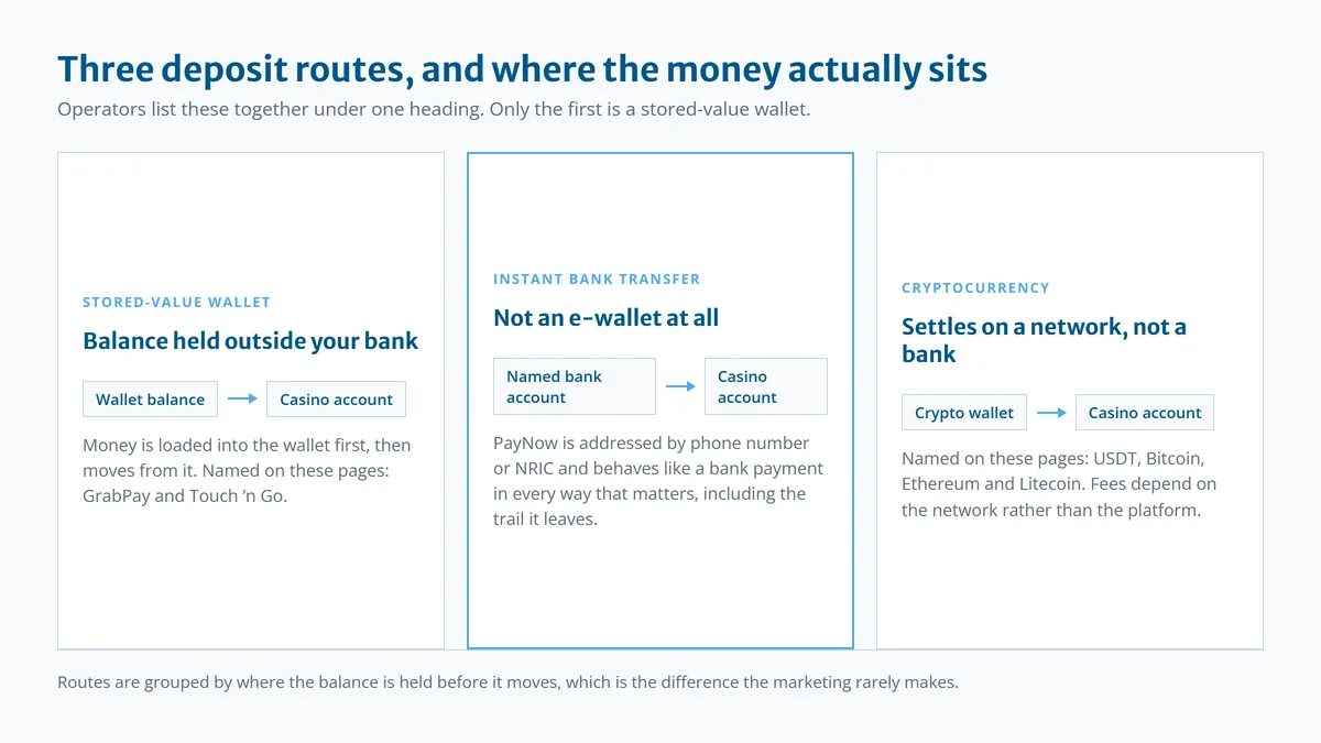 Diagram comparing three e wallet casino singapore deposit routes: a stored-value wallet, a PayNow bank transfer and a crypto wallet, each feeding a casino account